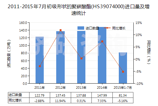 2011-2015年7月初級形狀的聚碳酸酯(HS39074000)進(jìn)口量及增速統(tǒng)計(jì)